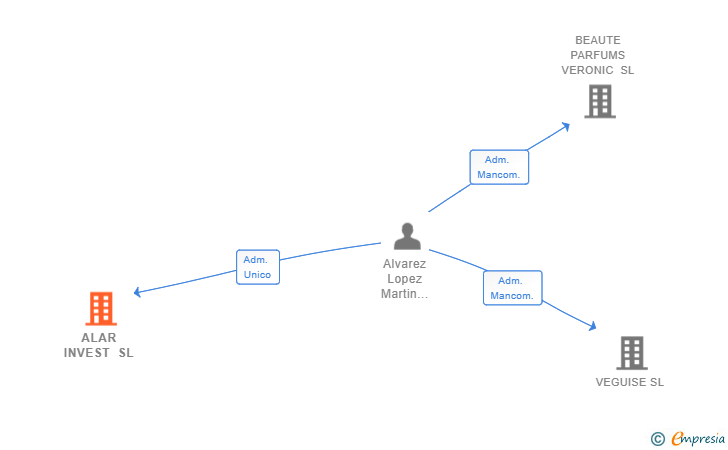 Vinculaciones societarias de ALAR INVEST SL
