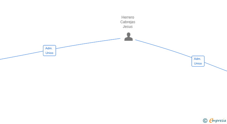 Vinculaciones societarias de LIRONDO MADRID GCD SL