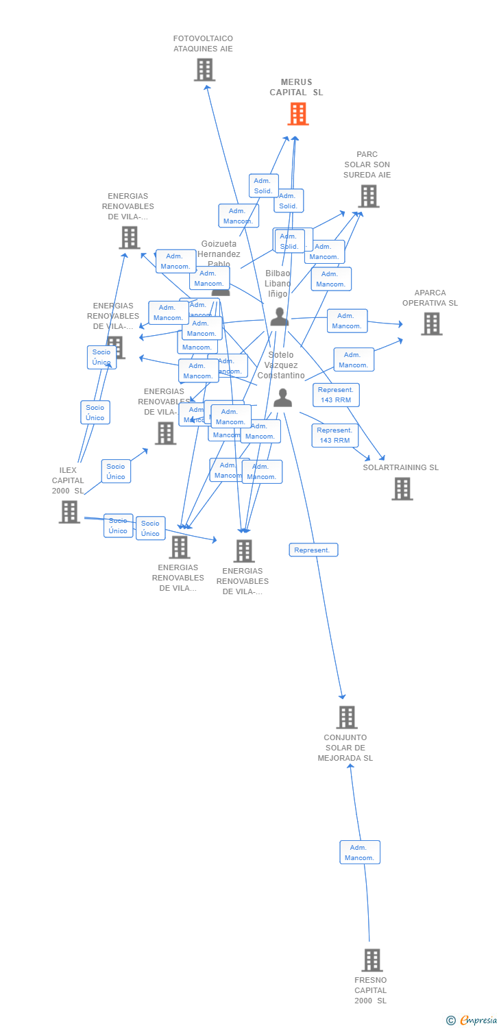 Vinculaciones societarias de MERUS CAPITAL SL