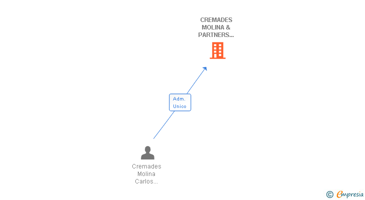 Vinculaciones societarias de CREMADES MOLINA & PARTNERS INTERNATIONAL SL