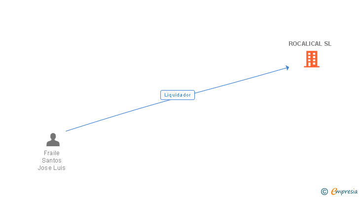 Vinculaciones societarias de ROCALICAL SL