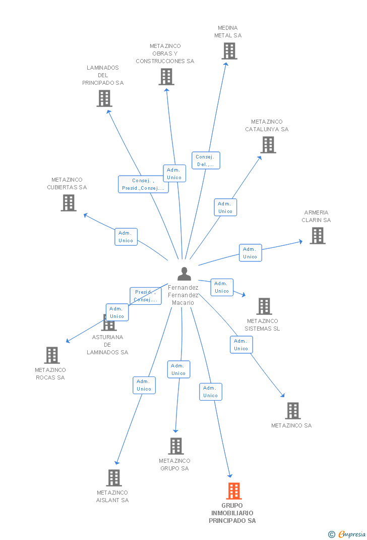 Vinculaciones societarias de GRUPO INMOBILIARIO PRINCIPADO SA