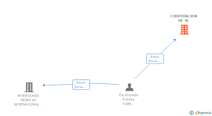 Vinculaciones societarias de CORPORACION G8 SL