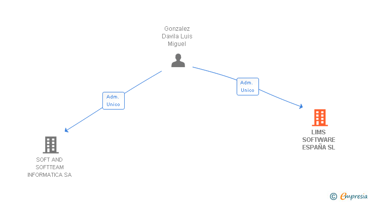 Vinculaciones societarias de LIMS SOFTWARE ESPAÑA SL