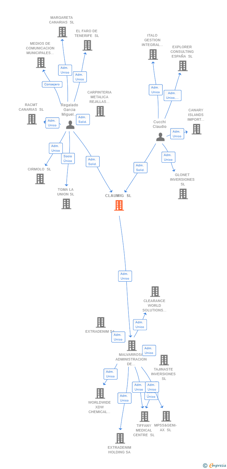 Vinculaciones societarias de CLAUMIG SL