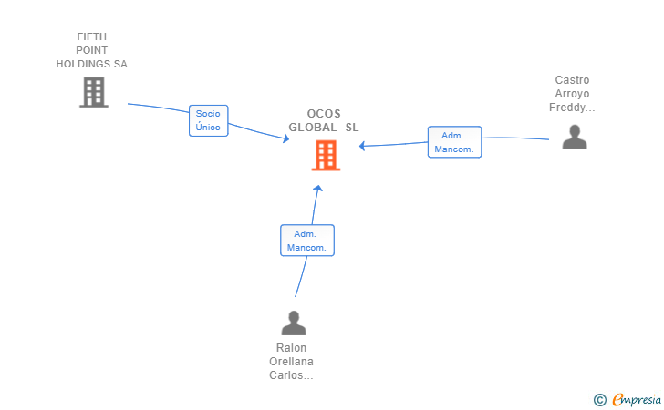 Vinculaciones societarias de OCOS GLOBAL SL