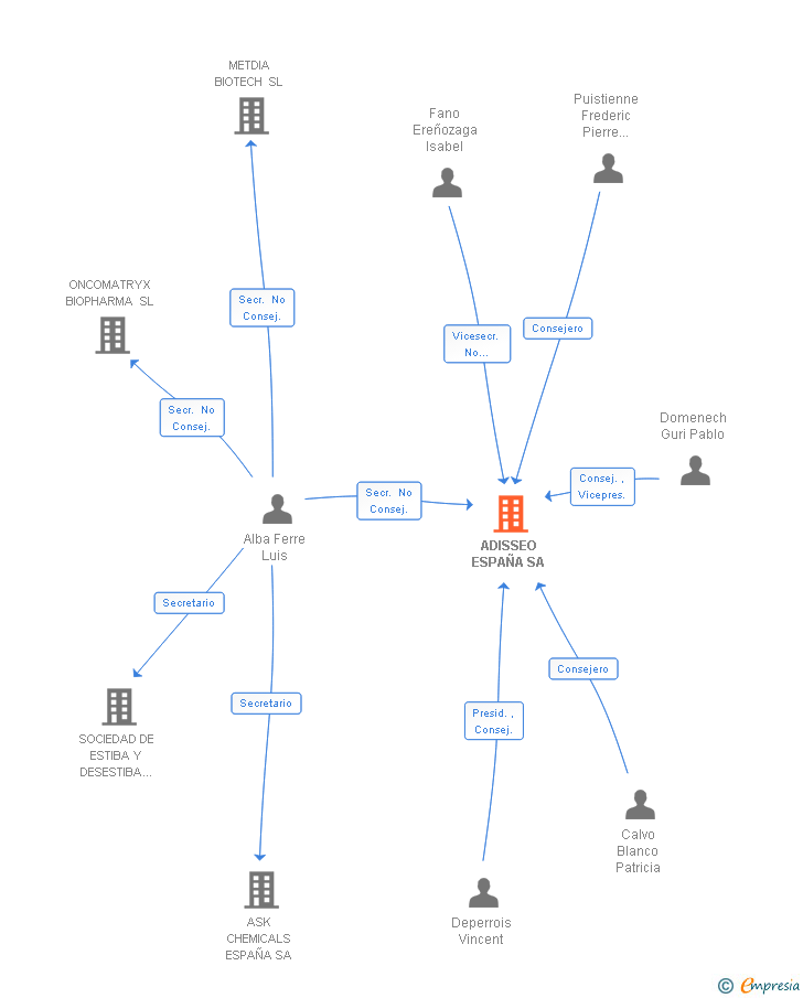 Vinculaciones societarias de ADISSEO ESPAÑA SA