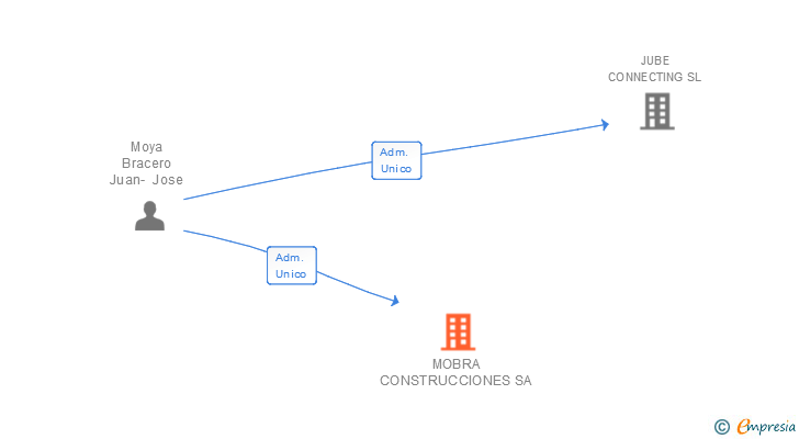 Vinculaciones societarias de MOBRA CONSTRUCCIONES SA