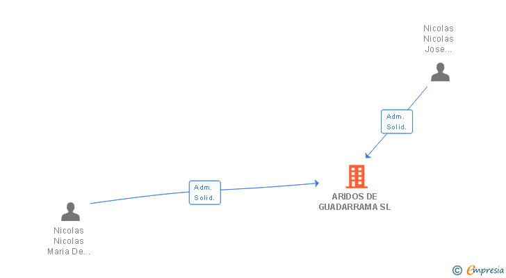 Vinculaciones societarias de ARIDOS DE GUADARRAMA SL