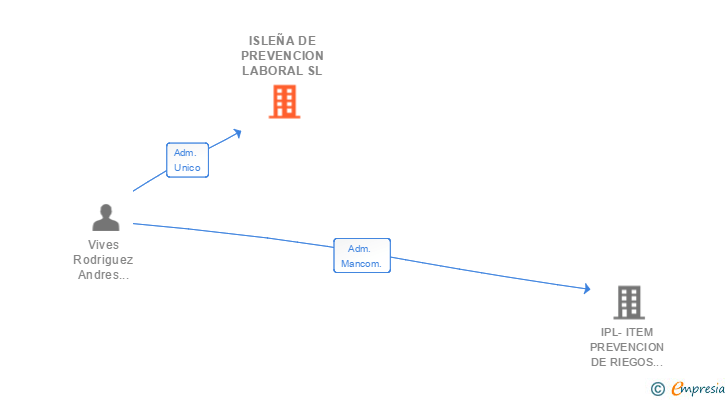 Vinculaciones societarias de ISLEÑA DE PREVENCION LABORAL SL
