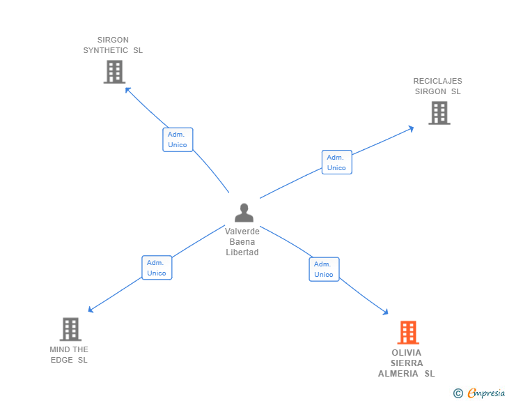 Vinculaciones societarias de OLIVIA SIERRA ALMERIA SL