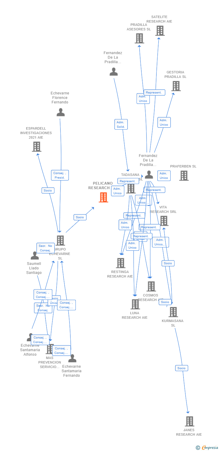 Vinculaciones societarias de PELICANO RESEARCH AIE