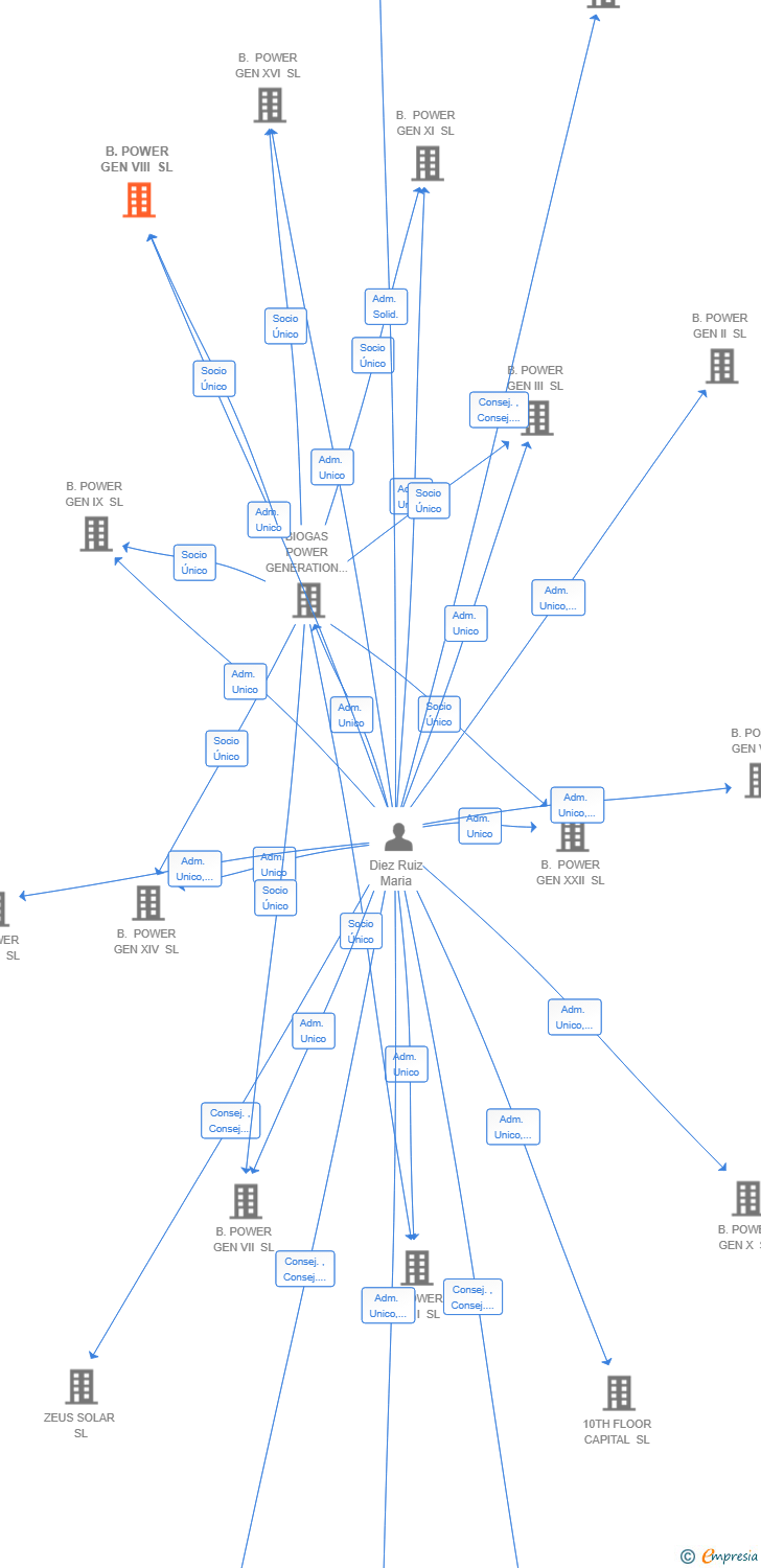 Vinculaciones societarias de B.POWER GEN VIII SL