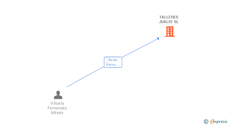 Vinculaciones societarias de TALLERES JUALFE SL