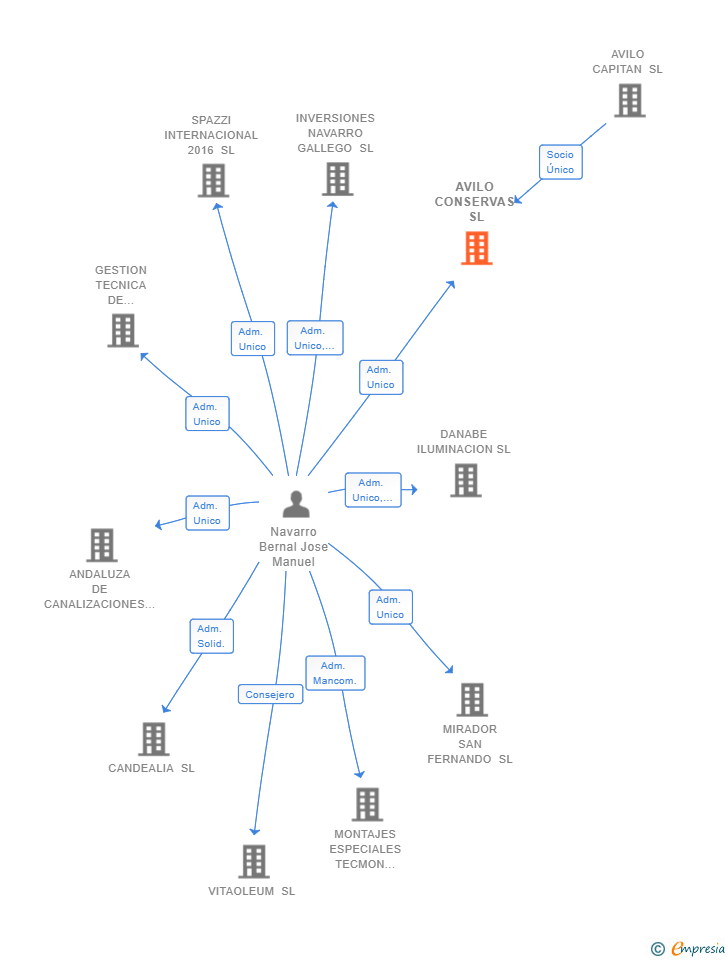 Vinculaciones societarias de AVILO CONSERVAS SL