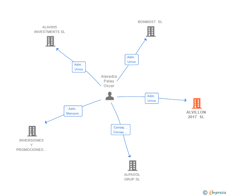 Vinculaciones societarias de ALVILLON 2017 SL