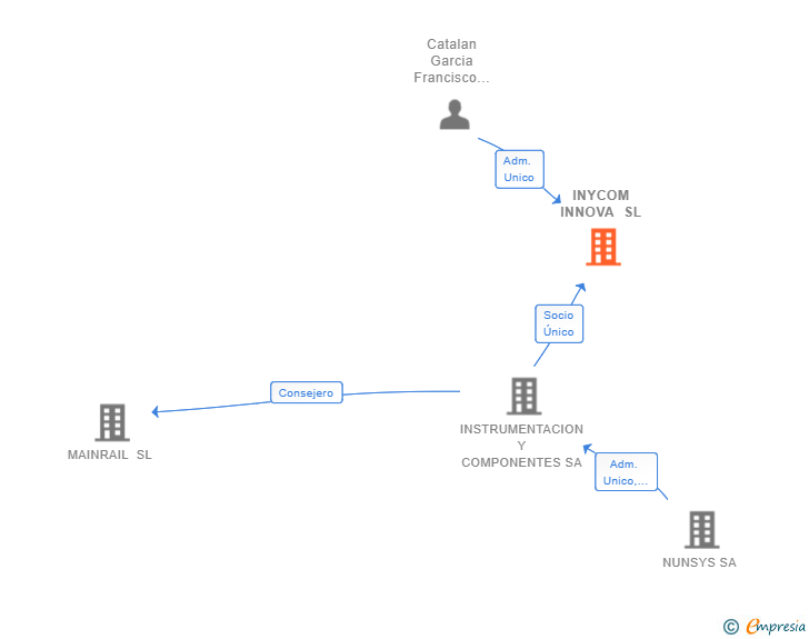 Vinculaciones societarias de INYCOM INNOVA SL