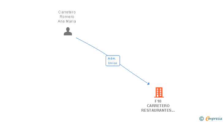 Vinculaciones societarias de F10 CARRETERO RESTAURANTES SL