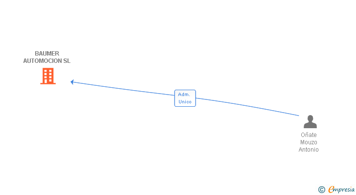 Vinculaciones societarias de BAUMER AUTOMOCION SL