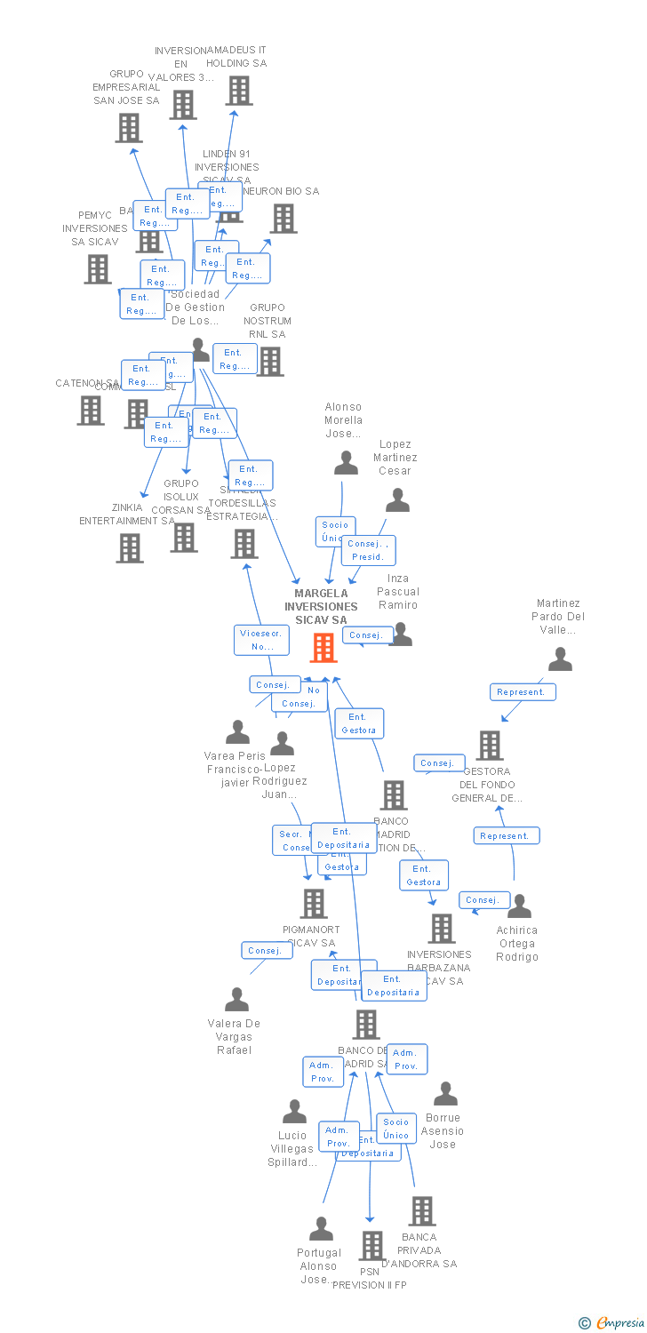 Vinculaciones societarias de MARGELA INVERSIONES SICAV SA