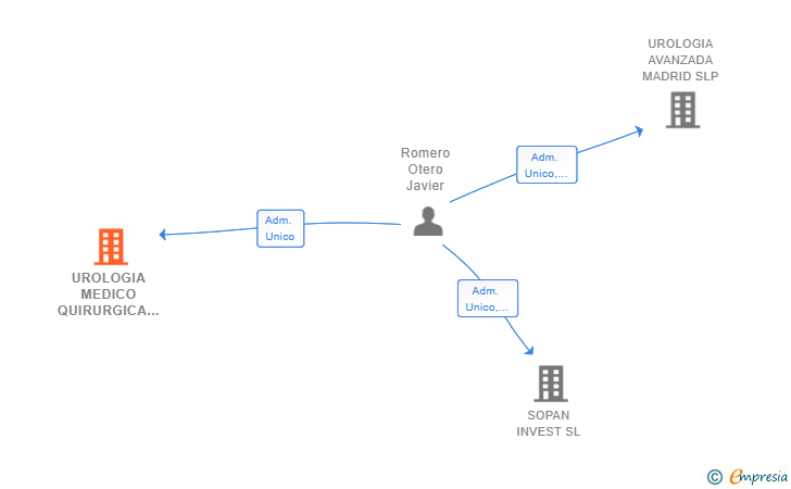 Vinculaciones societarias de UROLOGIA MEDICO QUIRURGICA SL