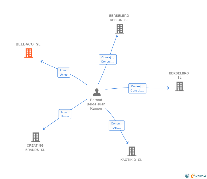 Vinculaciones societarias de BELBACO SL