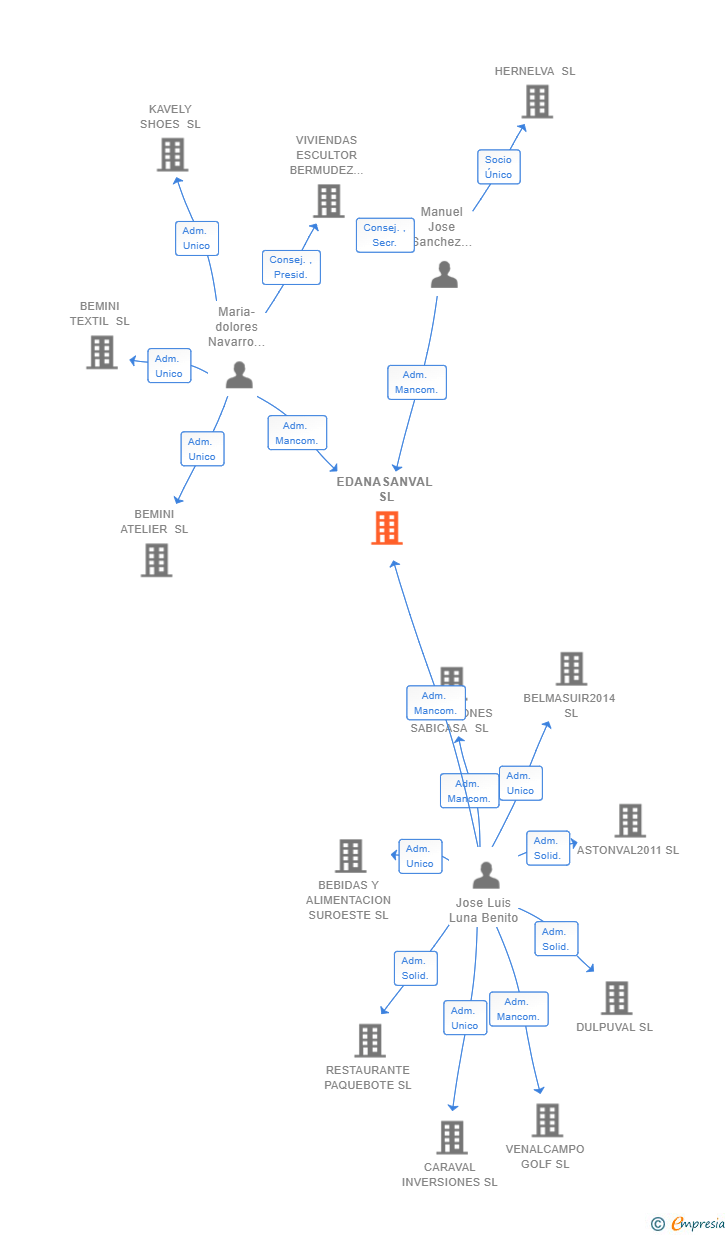 Vinculaciones societarias de EDANASANVAL SL