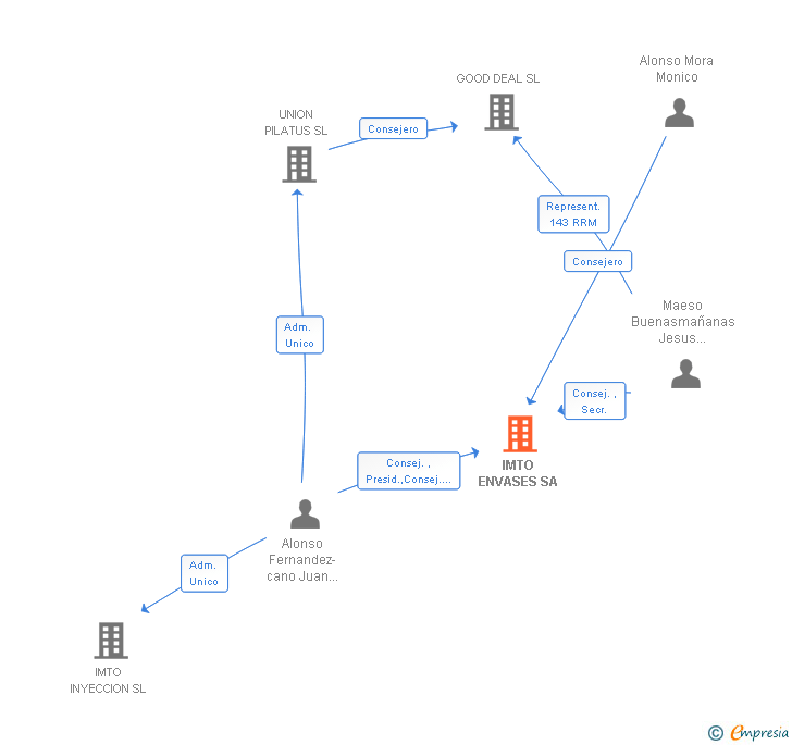 Vinculaciones societarias de IMTO ENVASES SA