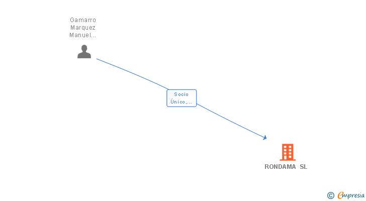 Vinculaciones societarias de RONDAMA SL