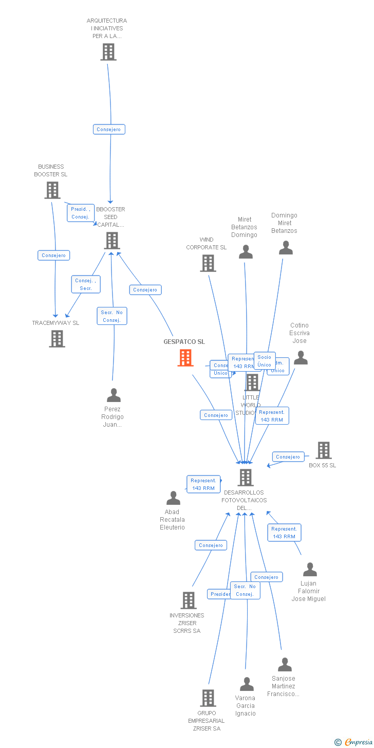 Vinculaciones societarias de GESPATCO SL