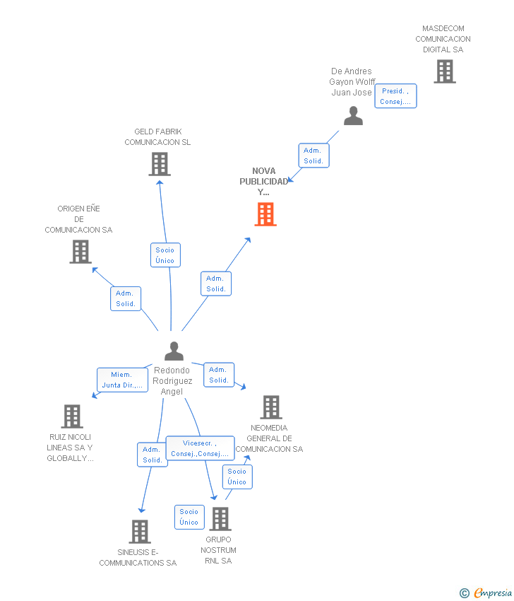 Vinculaciones societarias de NOVA PUBLICIDAD Y MARKETING SA