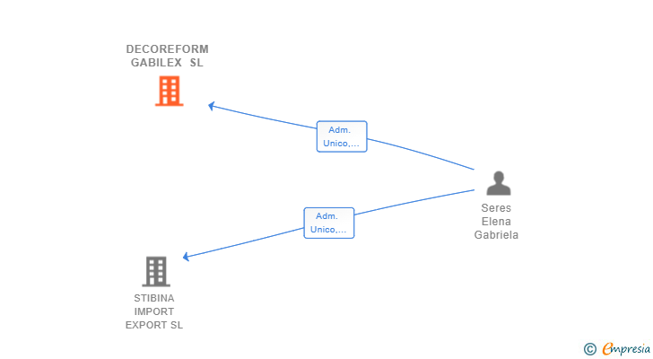 Vinculaciones societarias de DECOREFORM GABILEX SL