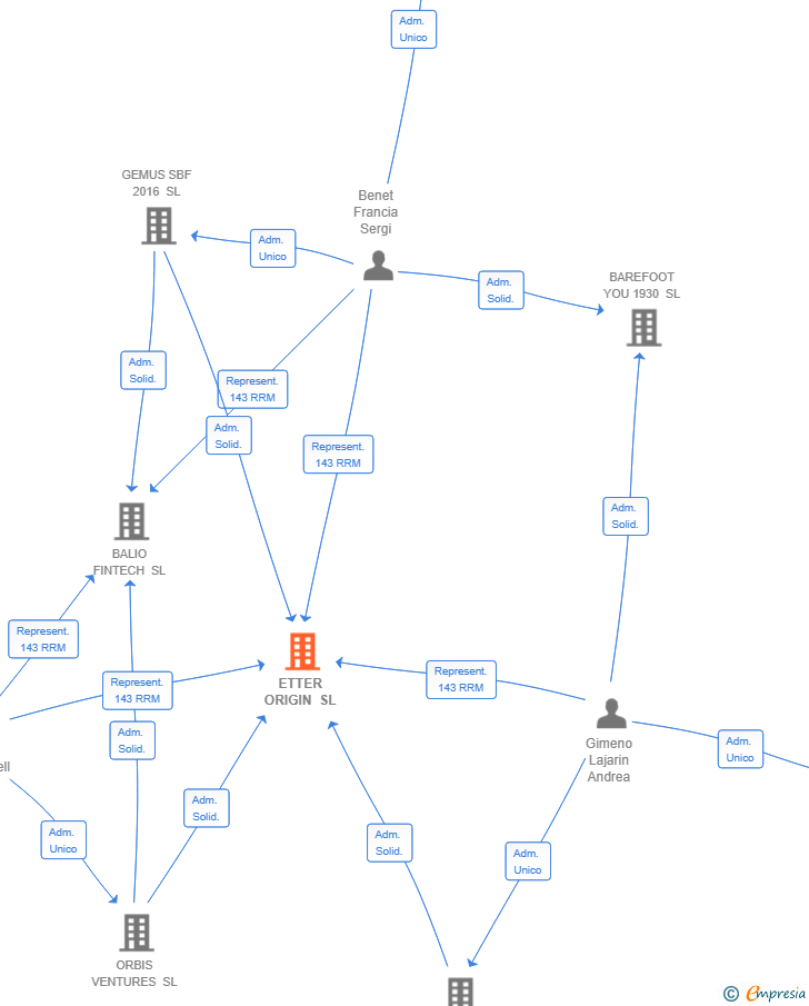 Vinculaciones societarias de ETTER ORIGIN SL