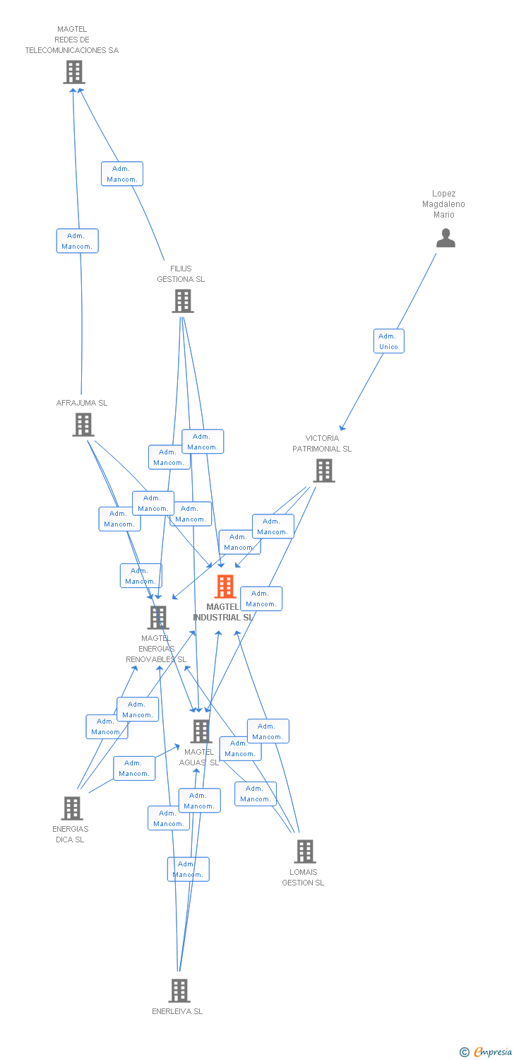 Vinculaciones societarias de MAGTEL INDUSTRIAL SL