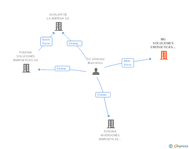 Vinculaciones societarias de MG SOLUCIONES ENERGETICAS SL