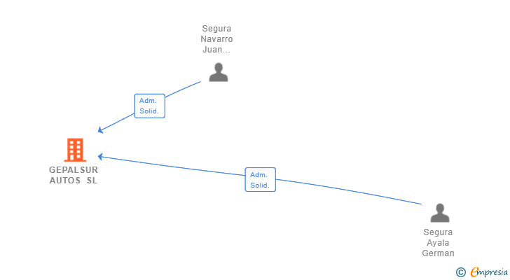 Vinculaciones societarias de GEPALSUR AUTOS SL