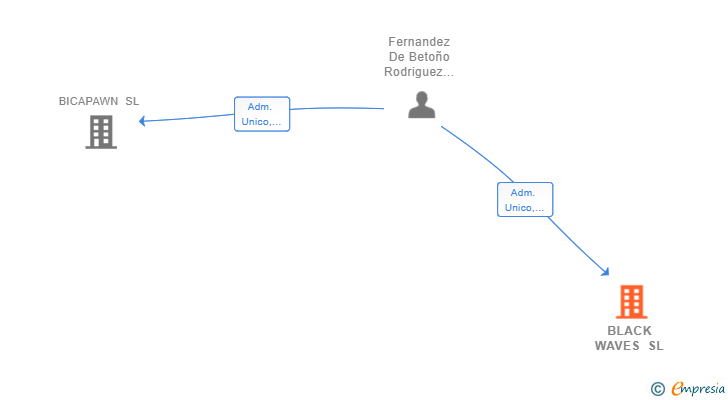 Vinculaciones societarias de BLACK WAVES SL