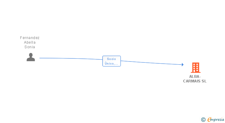 Vinculaciones societarias de ALBA-CARMAIS SL