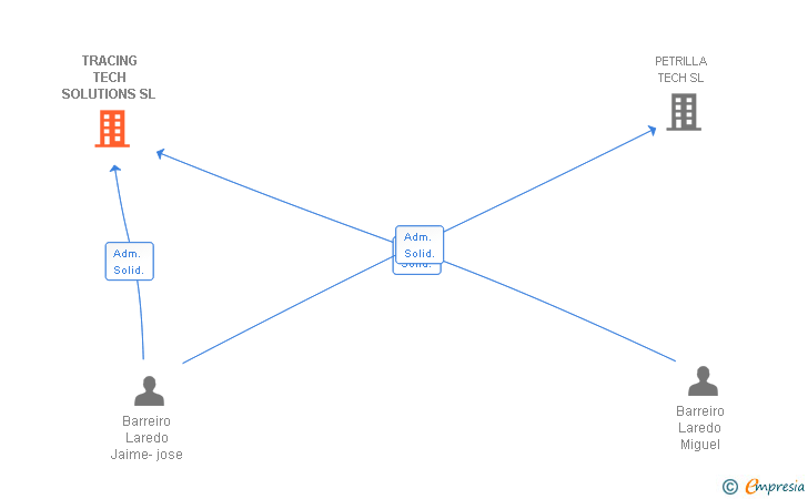 Vinculaciones societarias de TRACING TECH SOLUTIONS SL