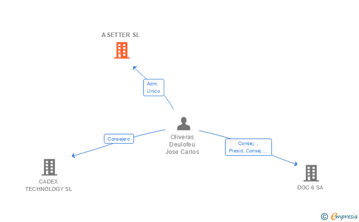 Vinculaciones societarias de ASETTER SL