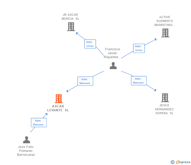 Vinculaciones societarias de ASCAR LEVANTE SL