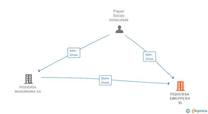 Vinculaciones societarias de PIQUERSA SWEPPERS SL