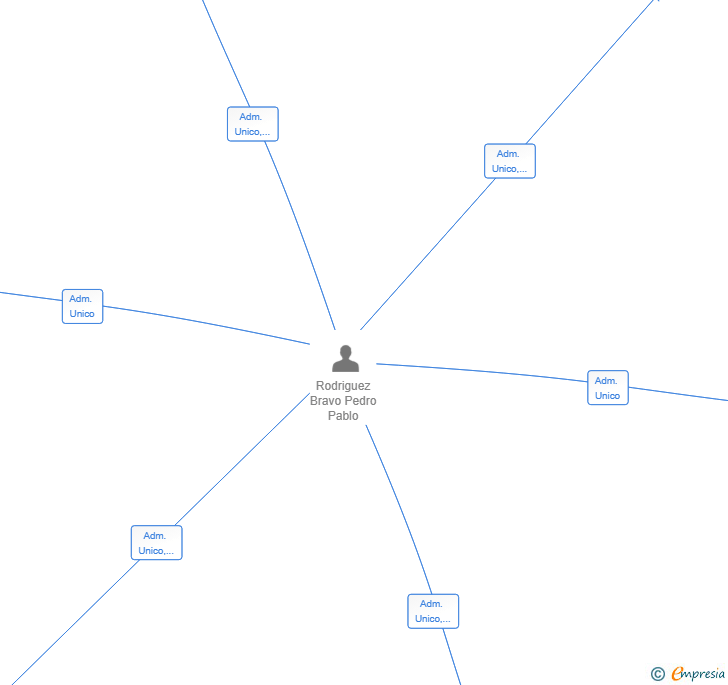 Vinculaciones societarias de RIO BRAVO MADRID SL