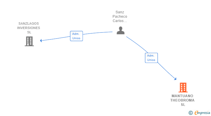 Vinculaciones societarias de MANTUANO THEOBROMA SL