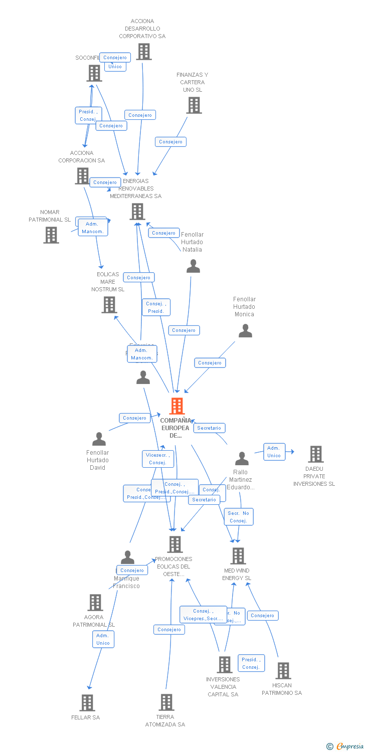 Vinculaciones societarias de COMPAÑIA EUROPEA DE PRODUCCIONES ENERGETICAS SL