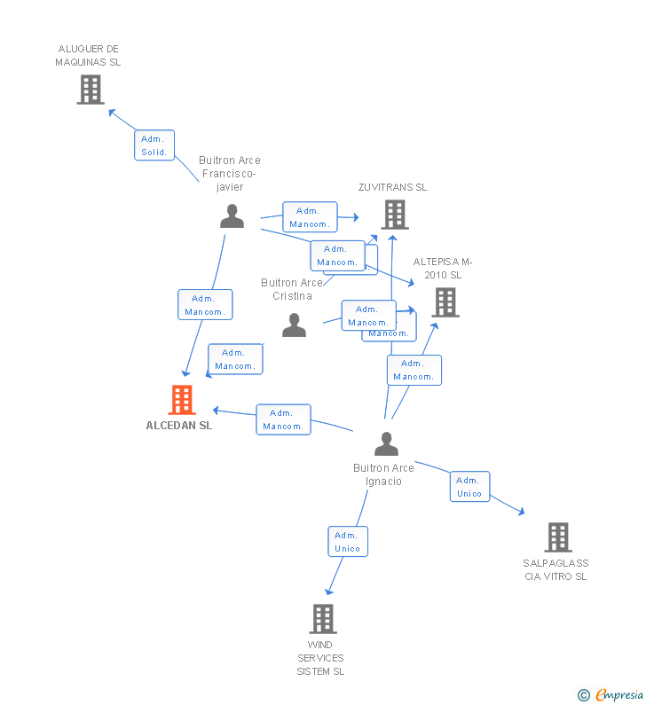 Vinculaciones societarias de ALCEDAN SL
