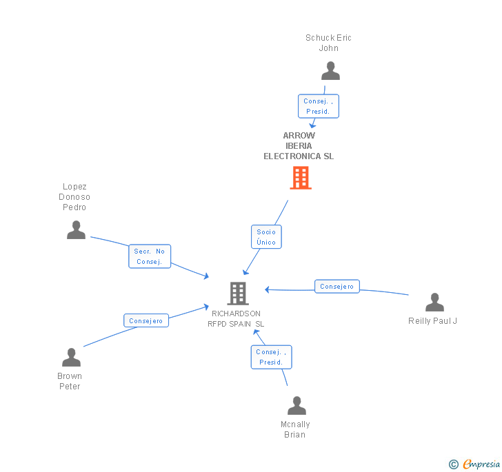 Vinculaciones societarias de ARROW IBERIA ELECTRONICA SL