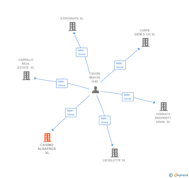 Vinculaciones societarias de CASINO ALBATROS SL