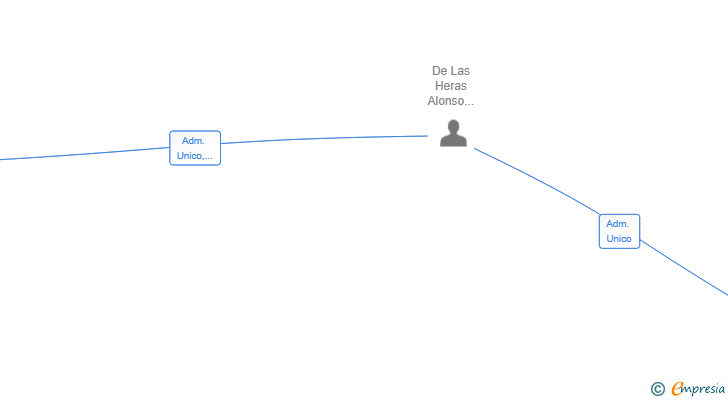 Vinculaciones societarias de OOPS NOMAD SL