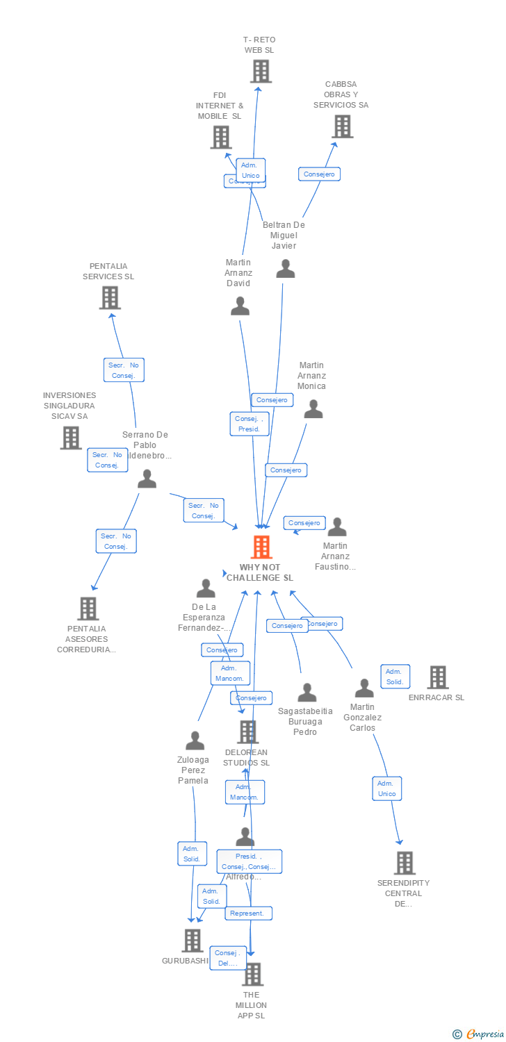 Vinculaciones societarias de WHY NOT CHALLENGE SL